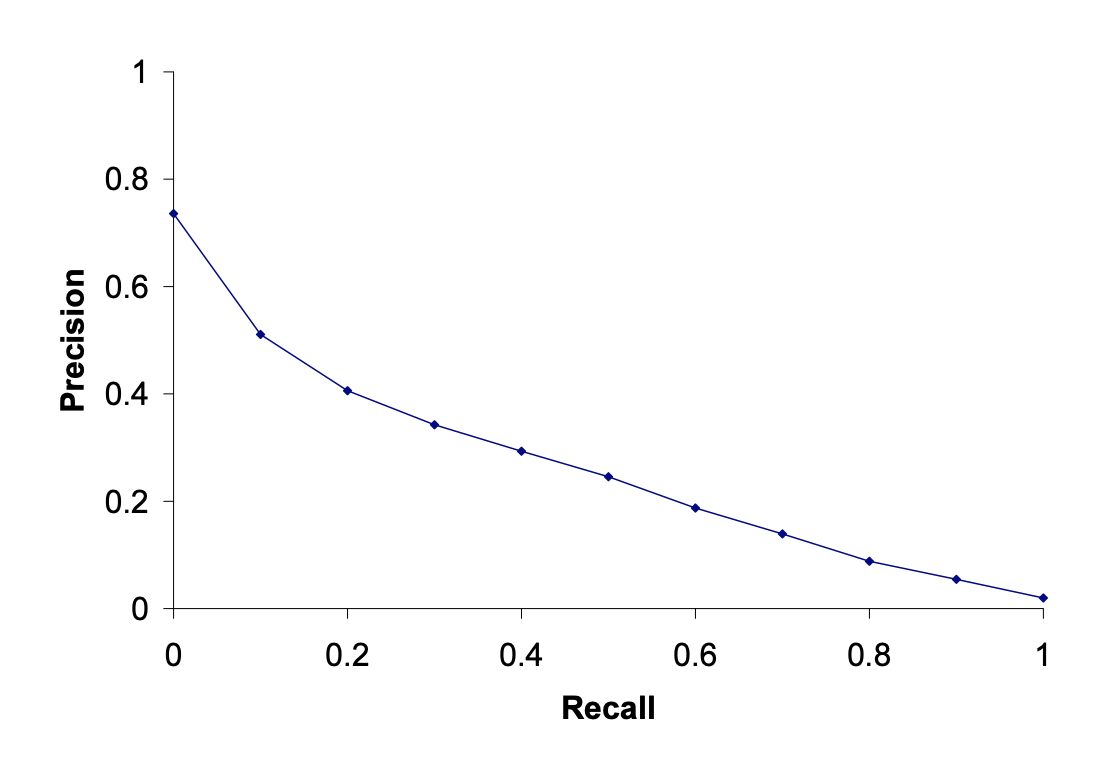 precision-recall curve